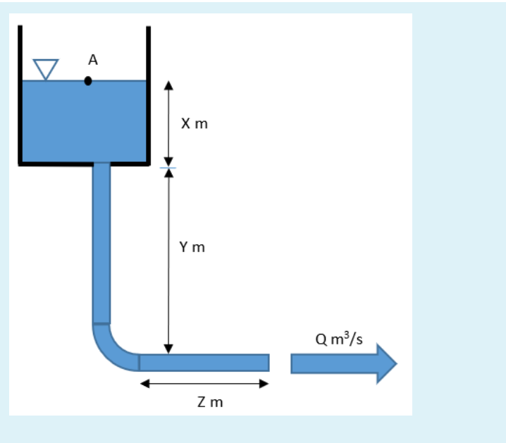Solved Water flows out of the bottom of a tank into a pipe. | Chegg.com