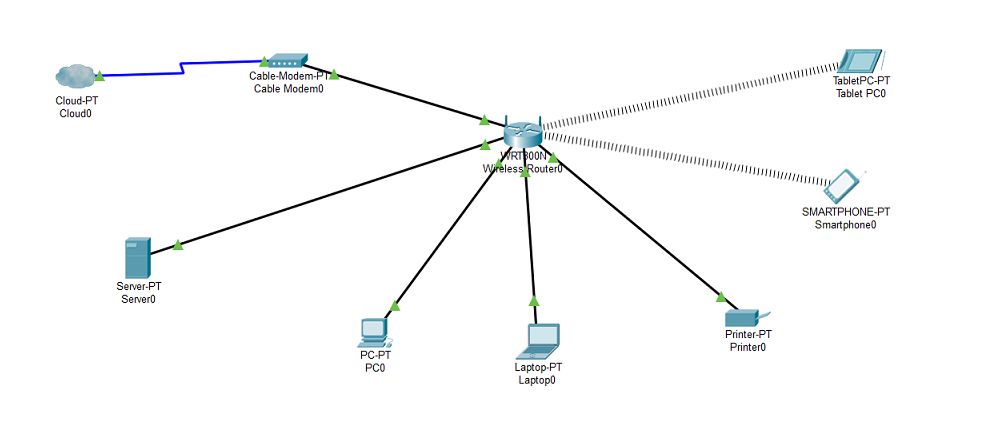 Solved Need Help Recreating This Image On Packet Tracer