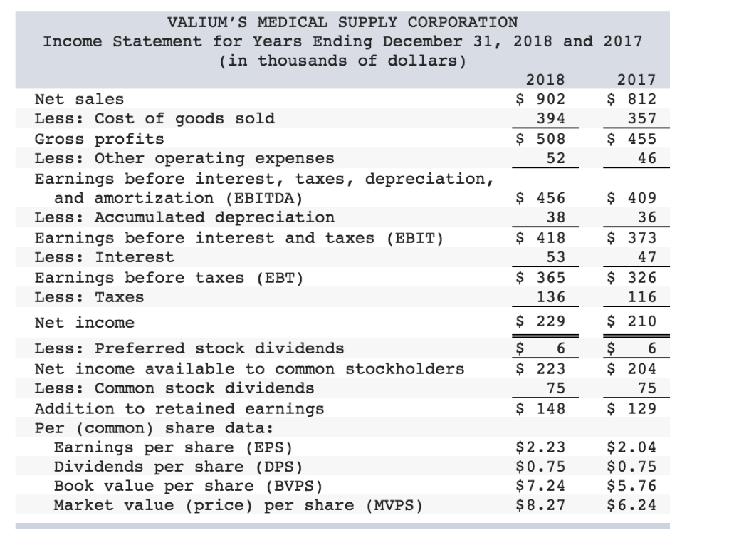 Solved S MEDICAL SUPPLY CORPORATION t as of December 31,