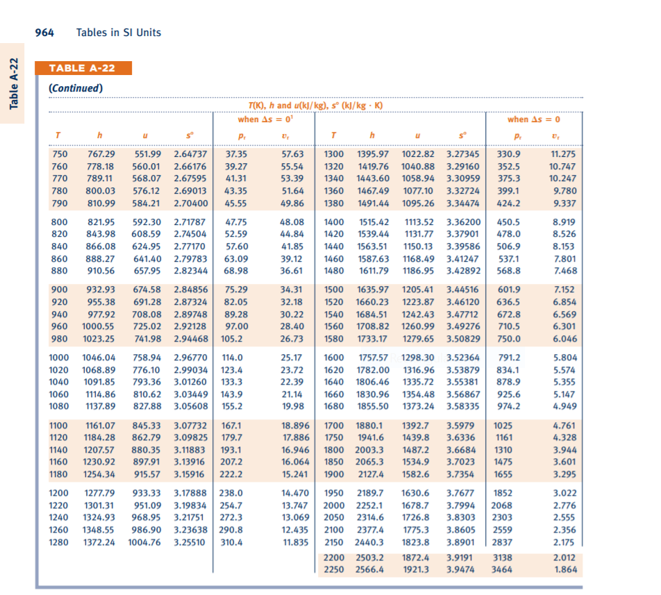 Solved Table A 22 Ideal Gas Properties Of Air Table A 22 Chegg Com