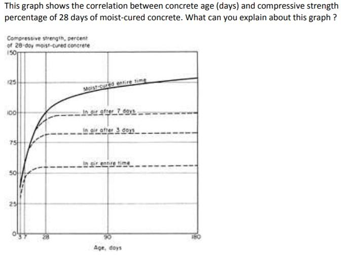 solved-this-graph-shows-the-correlation-between-concrete-age-chegg