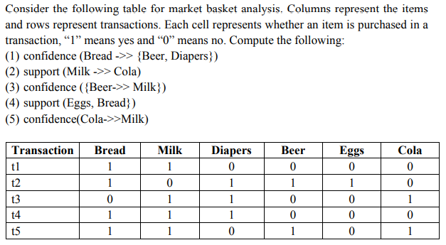 Solved Consider The Following Table For Market Basket | Chegg.com