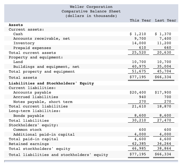 Solved Comparative financial statements for Weller