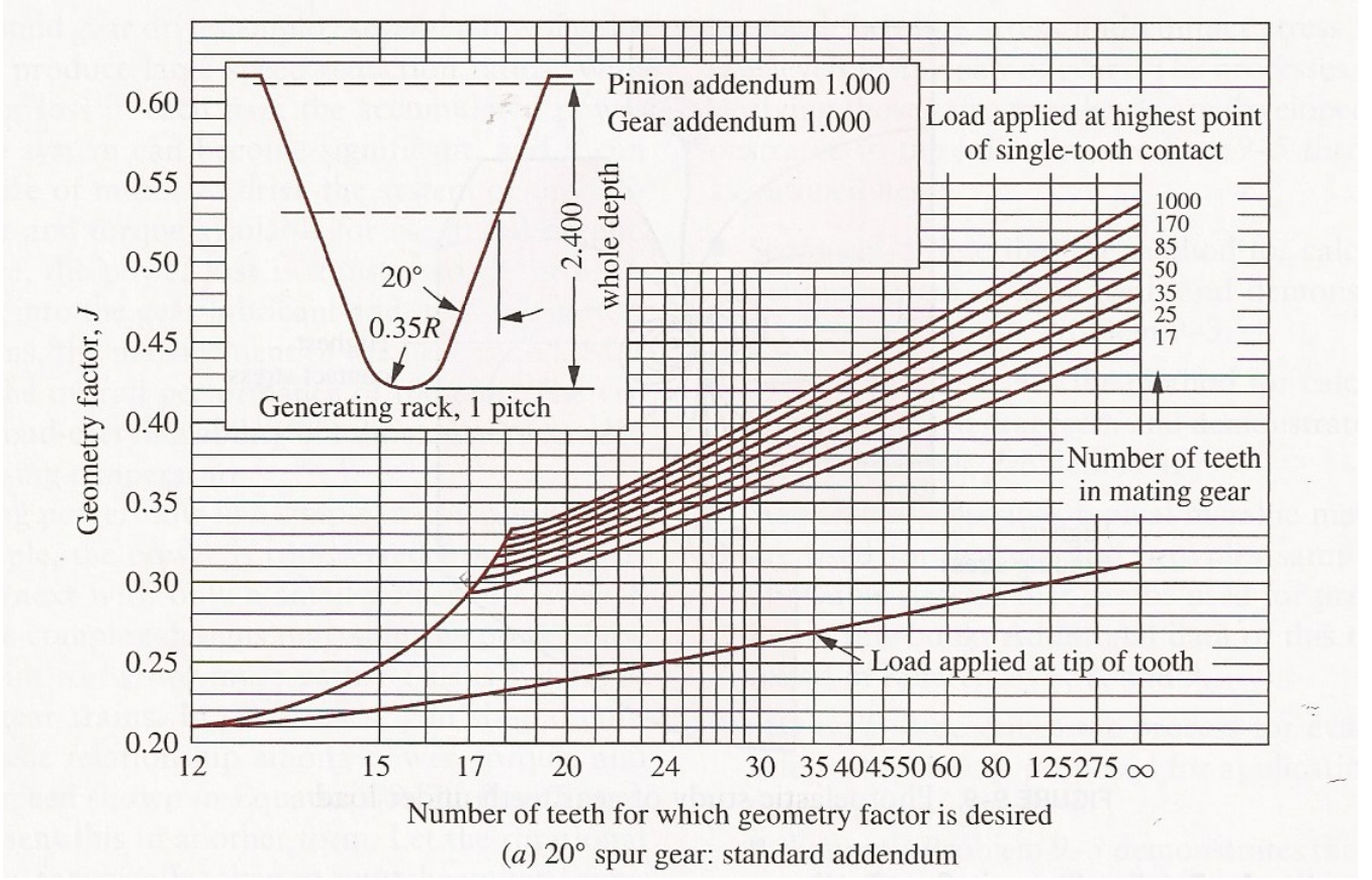 Solved For a spur gear set, there are 17 teeth on the pinion