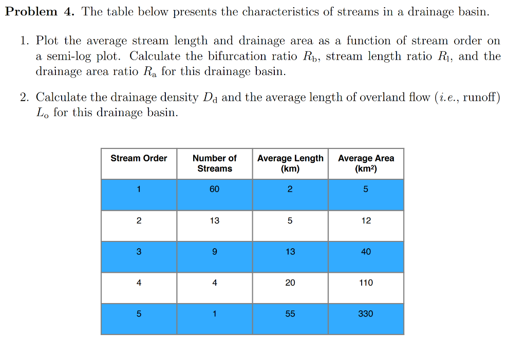 Mean stream length, stream length ratio and bifurcation ratio of