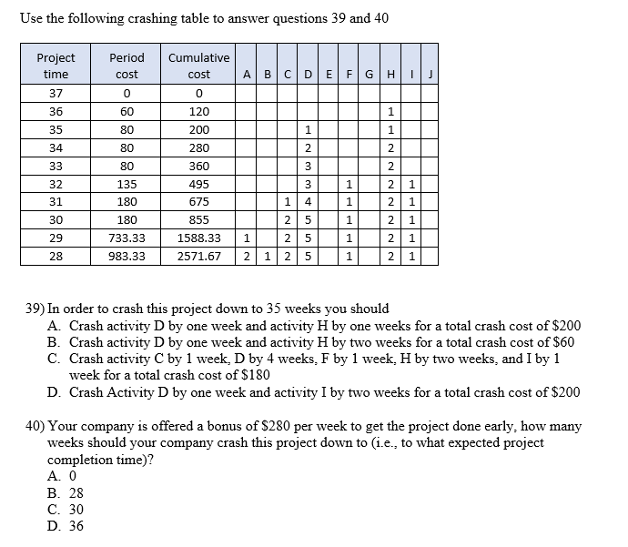 Solved Use the following crashing table to answer questions