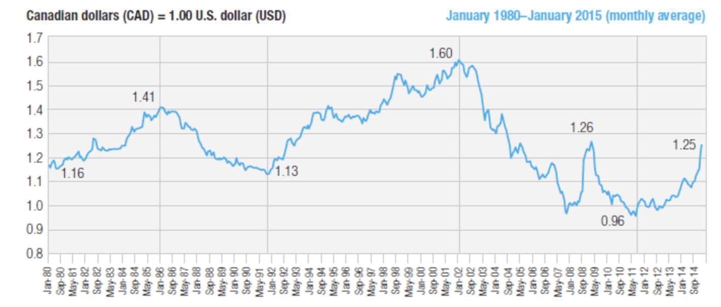 Canadian dollar deals to us dollar