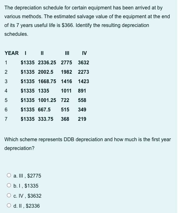 Solved The depreciation schedule for certain equipment has | Chegg.com