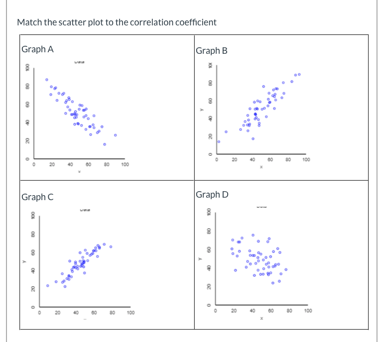 Solved 1 Match All 4 Scatterplots With Multiple Choice O Chegg Com