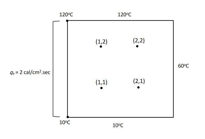 Solved Q. 1. Use Liebmann's method (Gauss-Seidel) to solve | Chegg.com