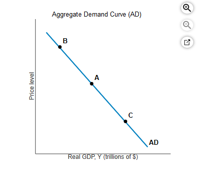 Solved Consider The Downward-sloping Aggregate Demand (ad) 