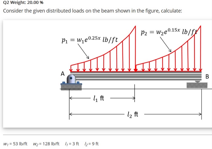 Solved Q2 Weight: 20.00 Consider the given distributed loads | Chegg.com