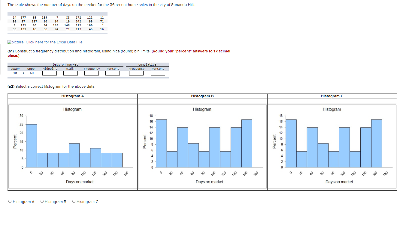 Solved The table shows the number of days on the market for