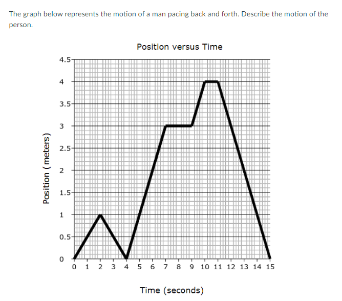 The graph below represents the motion of a man pacing back and forth. Describe the motion of the person.
Time (seconds)