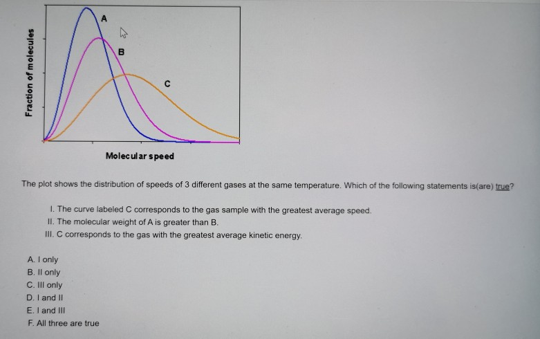 solved-fraction-of-molecules-molecular-speed-the-plot-shows-chegg