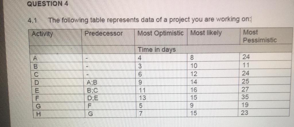 Solved QUESTION 4 4.1 The following table represents data of | Chegg.com