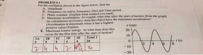 Solved PROBLEMHI For the oscillation shown in the figure | Chegg.com