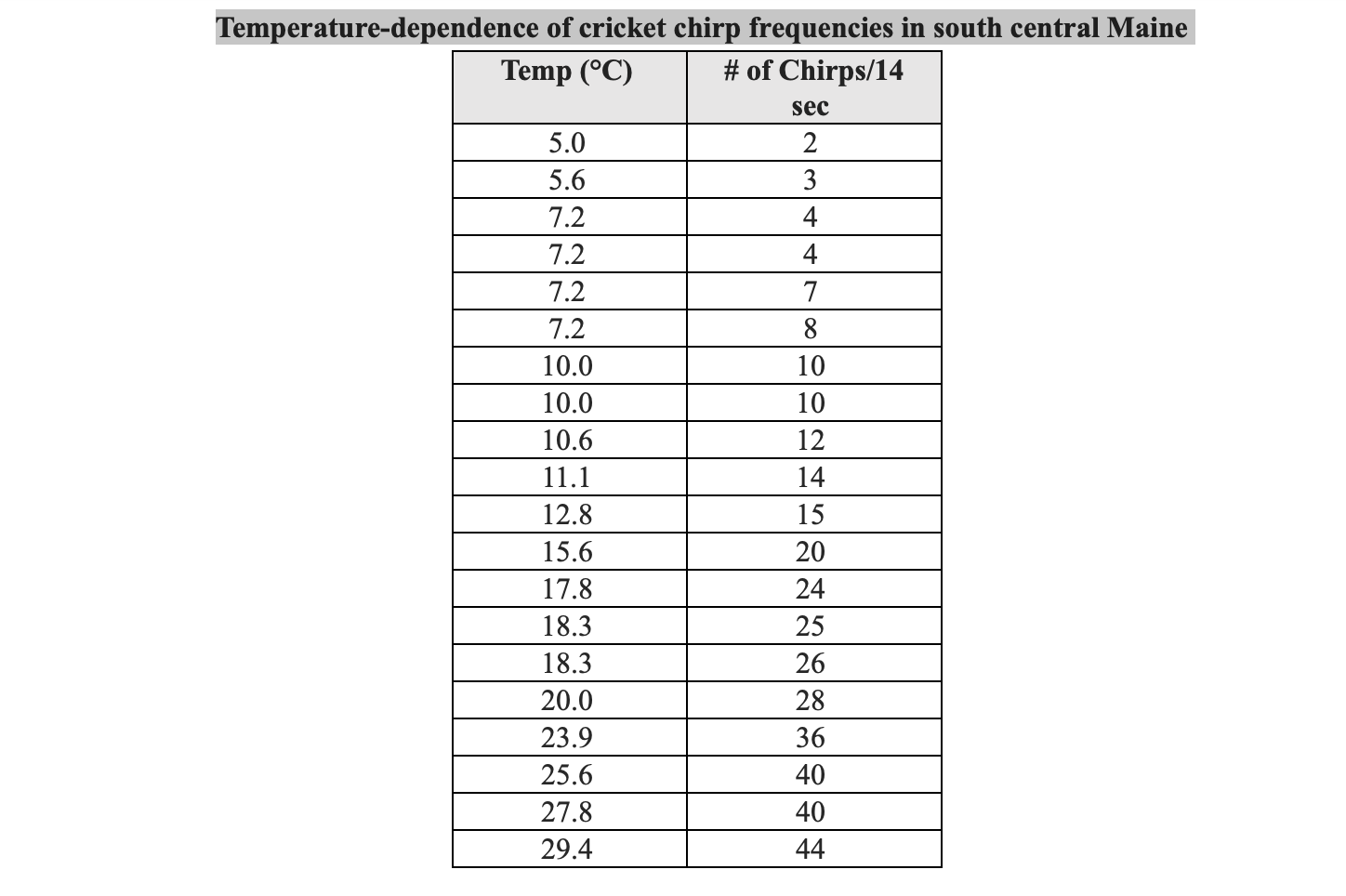 Solved Temperature-dependence Of Cricket Chirp Frequencies 