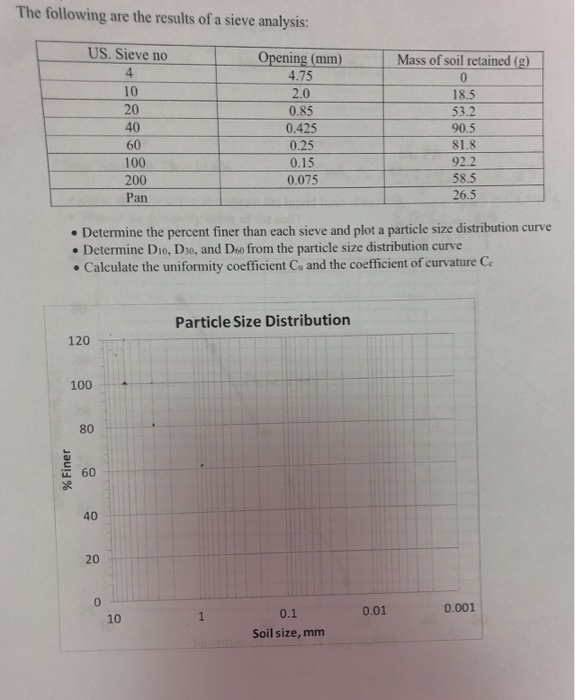 Solved The following are the results of a sieve analysis US. | Chegg.com