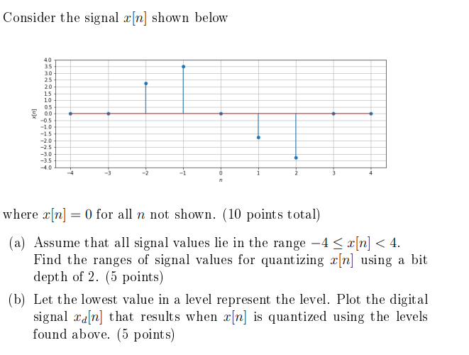 Solved Consider the signal x[n] shown below where x[n]=0 for | Chegg.com