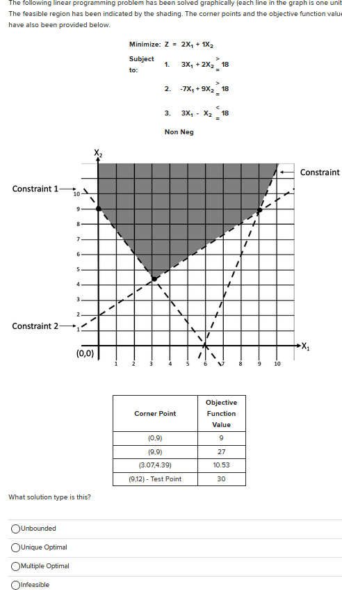 Solved The following linear programming problem has been | Chegg.com