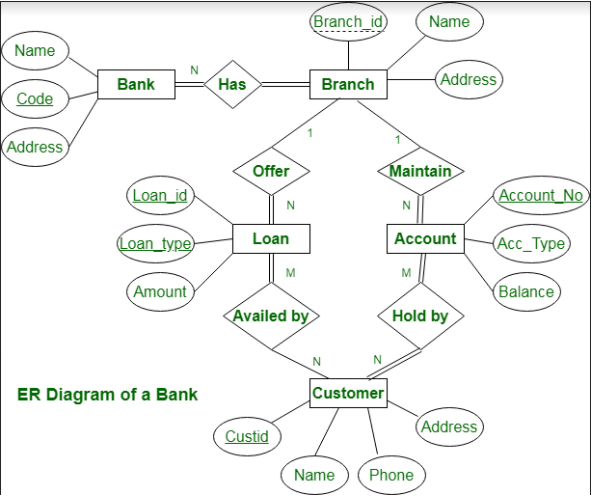 Solved Its ERD diagram of BANK MANAGEMENT SYSTEM. Please | Chegg.com