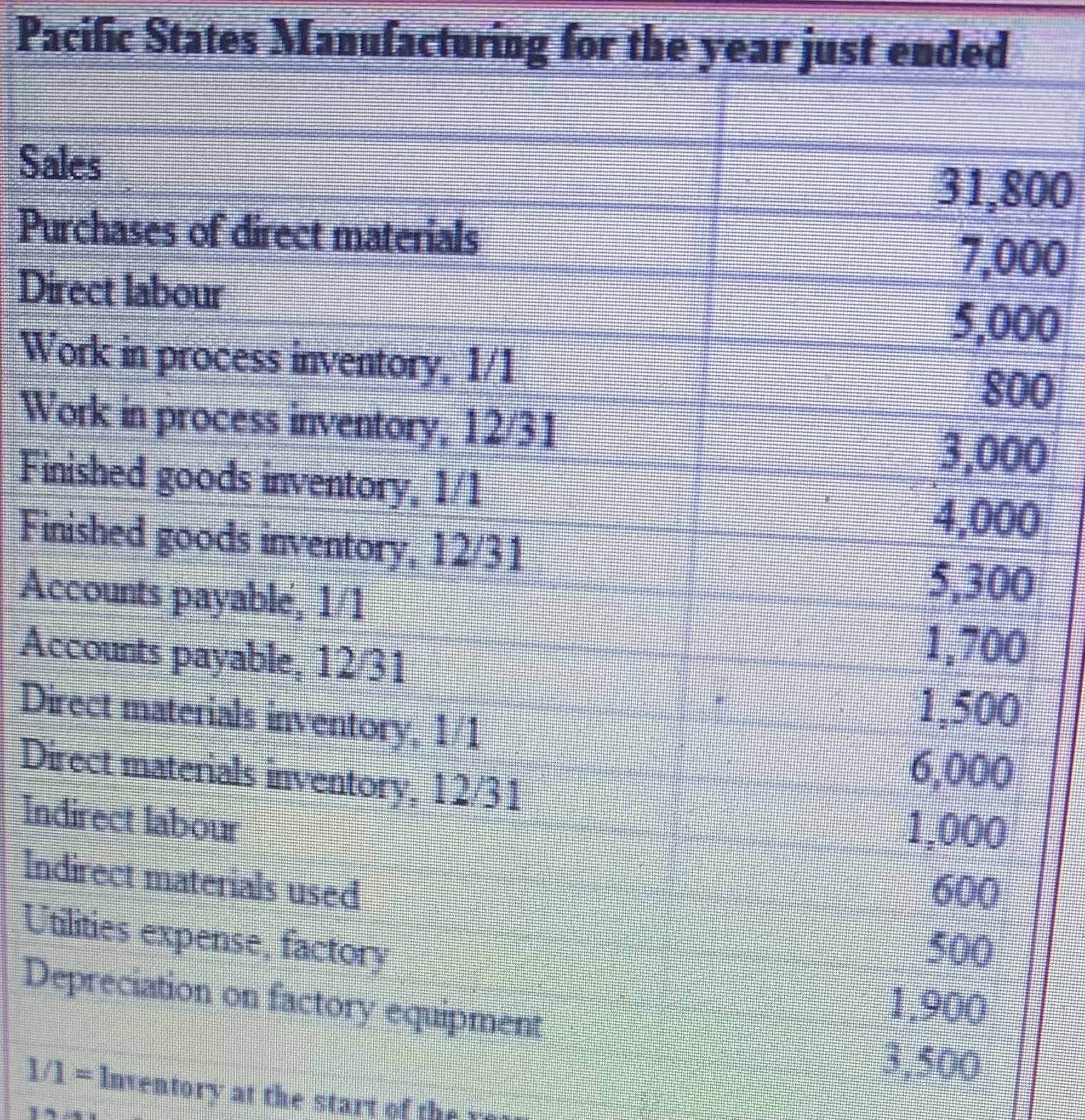 What is the amount for direct material used/consumed