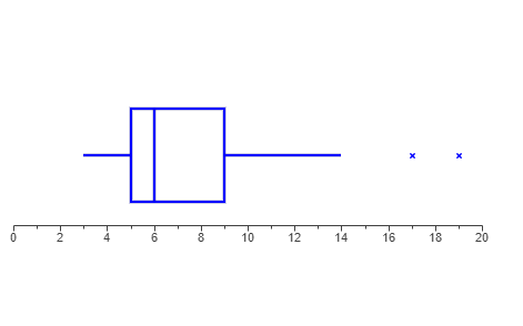 Solved What percentage of the measurements in the data set | Chegg.com