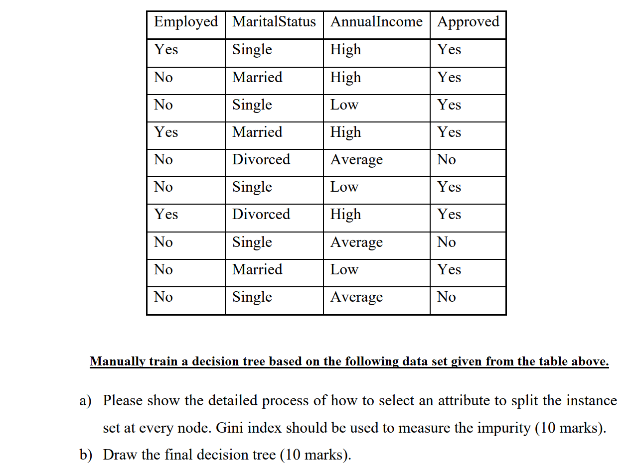 Solved Employed MaritalStatus AnnualIncome Approved Yes | Chegg.com