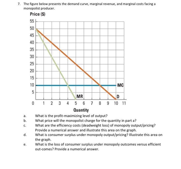 Solved 7. The figure below presents the demand curve, | Chegg.com