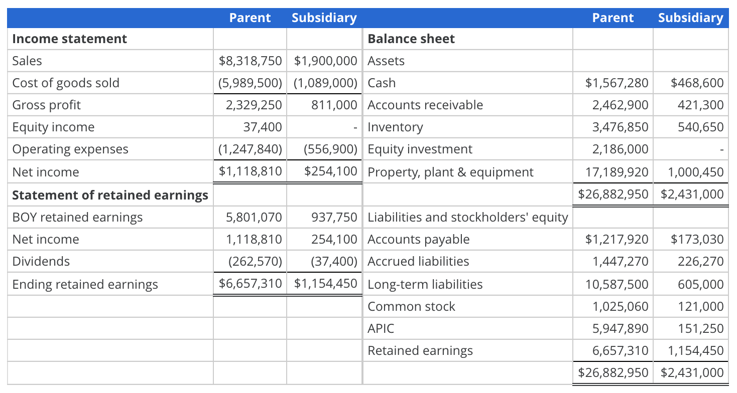 Solved Determining ending consolidated balances in the | Chegg.com