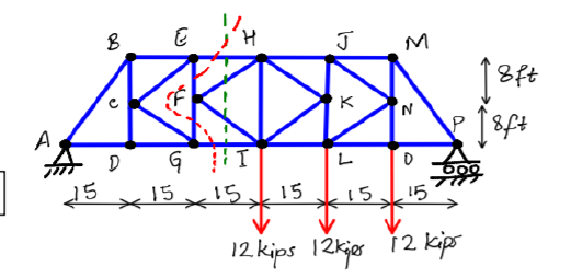 Solved Solve for EF and FG using method of sections. Pls | Chegg.com