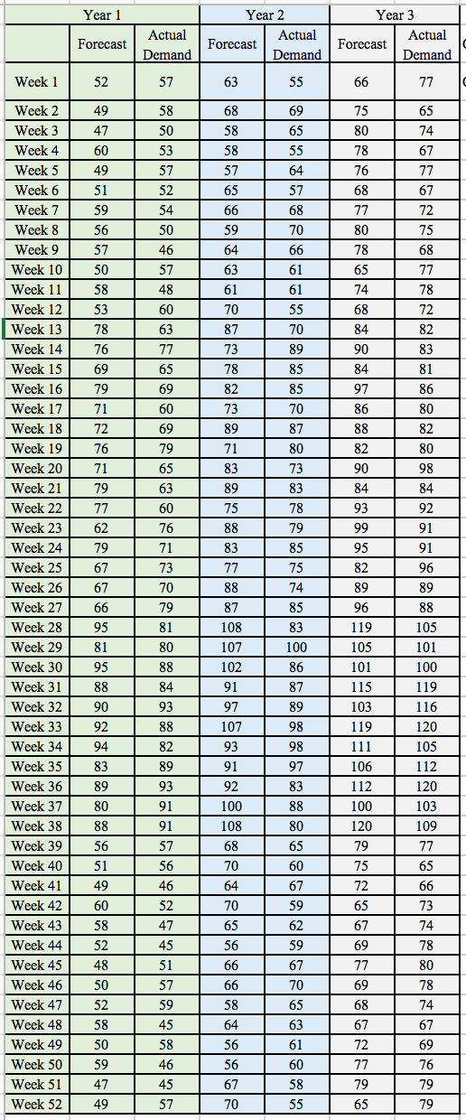 Solved 1. Forecast demand for Year 4. a. Explain what | Chegg.com