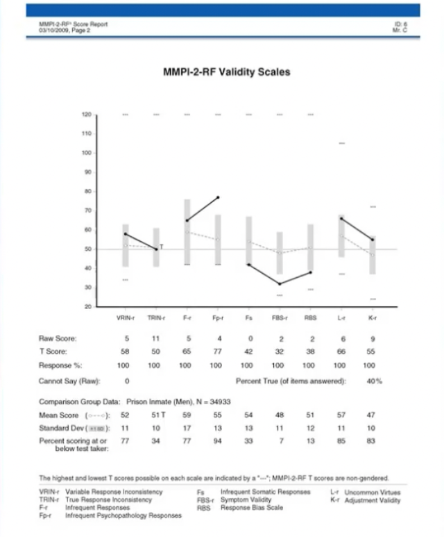 Analyze the results of the MMPI 2 RF found in the | Chegg.com