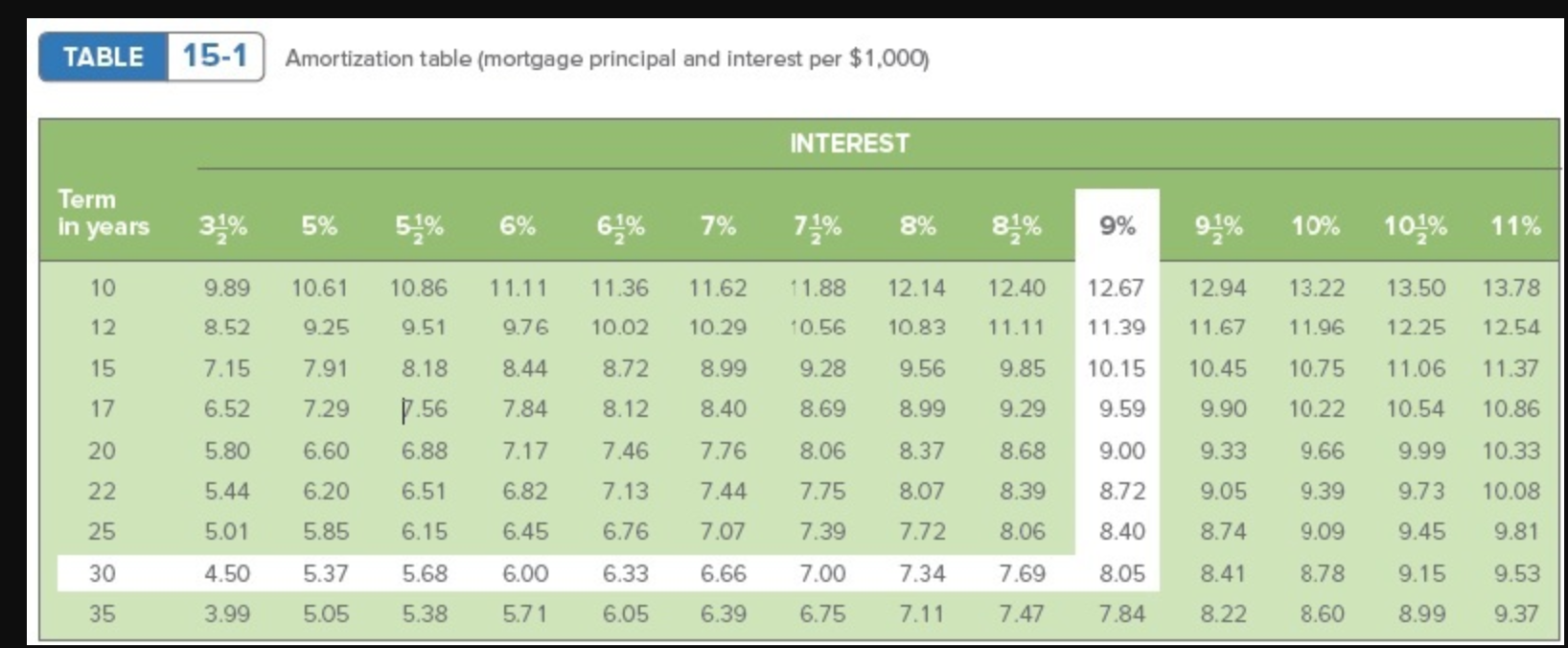 Amortization table (mortgage principal and interest