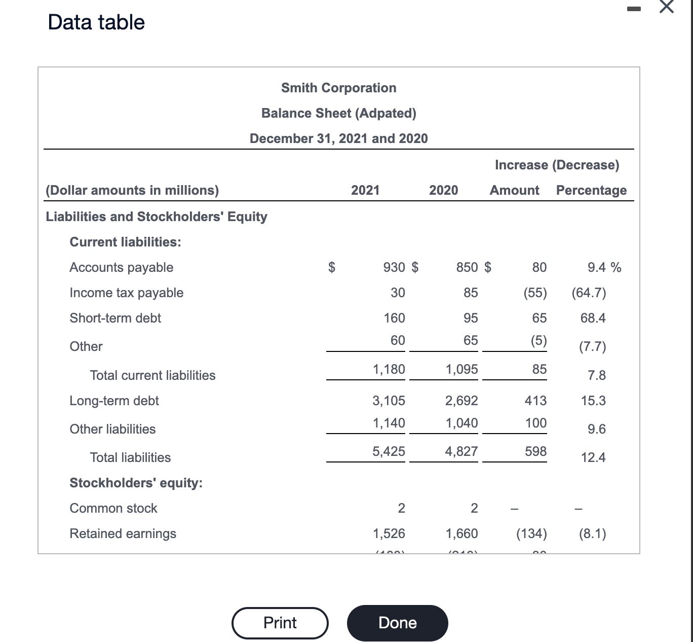 Solved The Smith 2021 income statement and balance sheet | Chegg.com