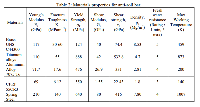 Table 2: materials properties for anti-roll bar. materials youngs fracture yield shear shear modulus toughness strength, mod