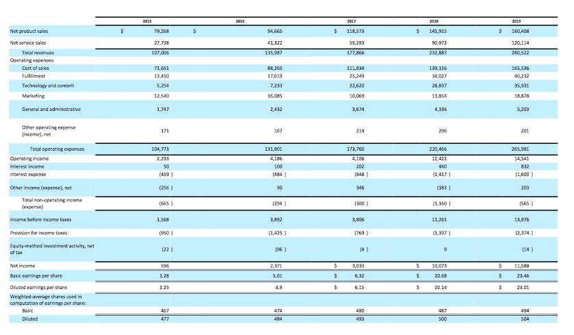 Perform financial ratio analysis on Amazon by using | Chegg.com