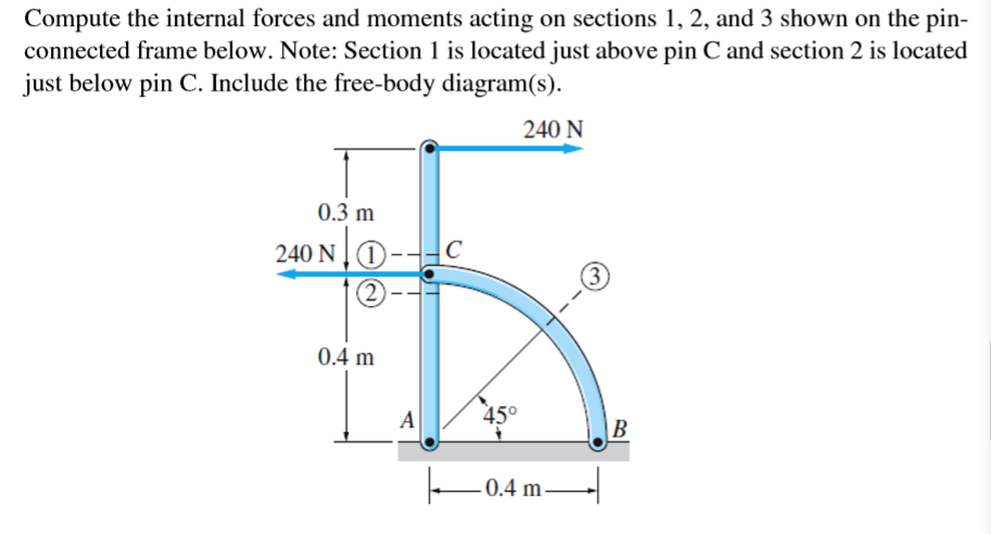 Solved Compute the internal forces and moments acting on | Chegg.com