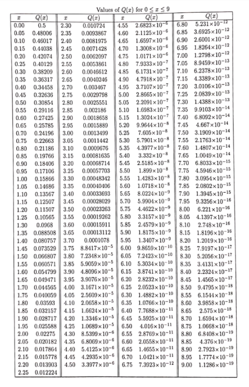 Solved Qi / Find the required signaling rate and Probability | Chegg.com