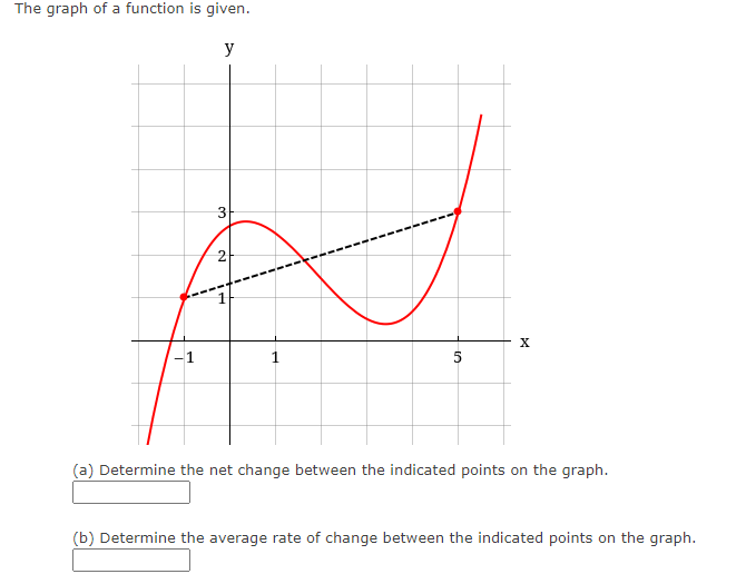 Solved The graph of a function is given. y 3 w 2 X 1 1 5 (a) | Chegg.com