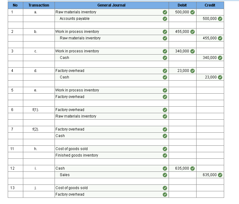 Solved Required information Problem 15-1A Production costs | Chegg.com