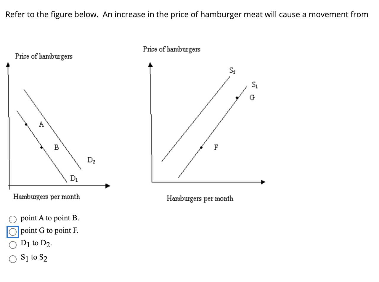 Solved Refer to the figure below. An increase in the price | Chegg.com