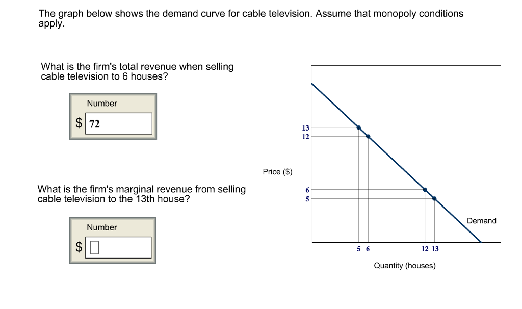 Solved The graph below shows the demand curve for cable