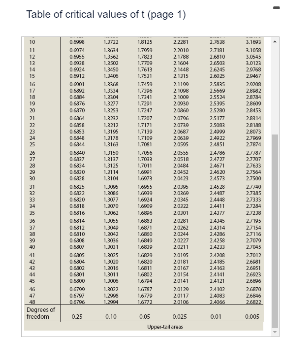 Solved Table of critical values of t (page 2) Critical | Chegg.com