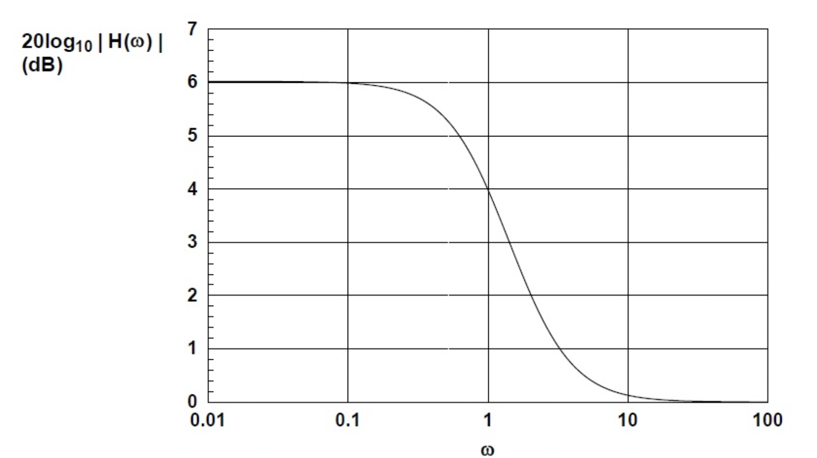 Solved The Circuit With Magnitude Response Shown In Chegg