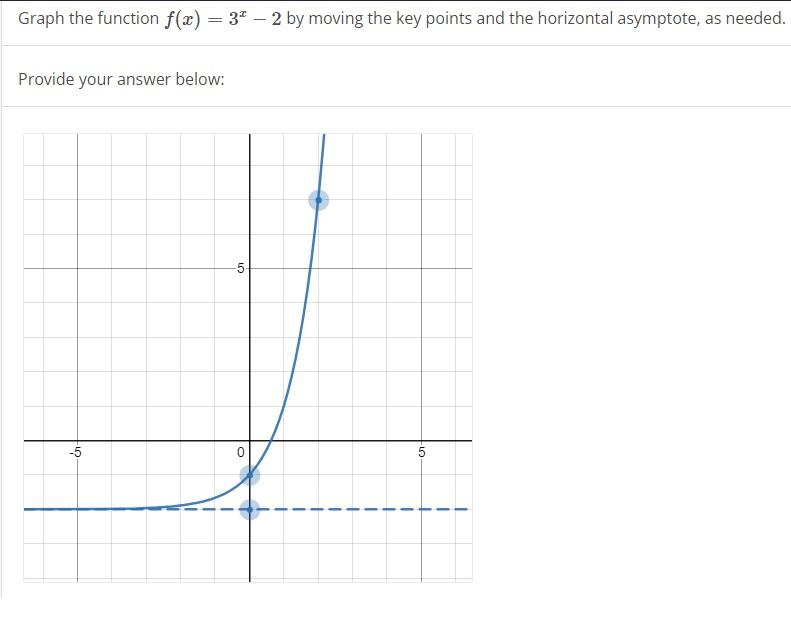 Solved Graph the function f(x)=3x−2 by moving the key points