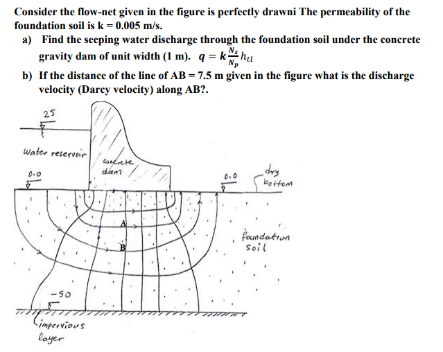 Solved Consider the flow-net given in the figure is | Chegg.com