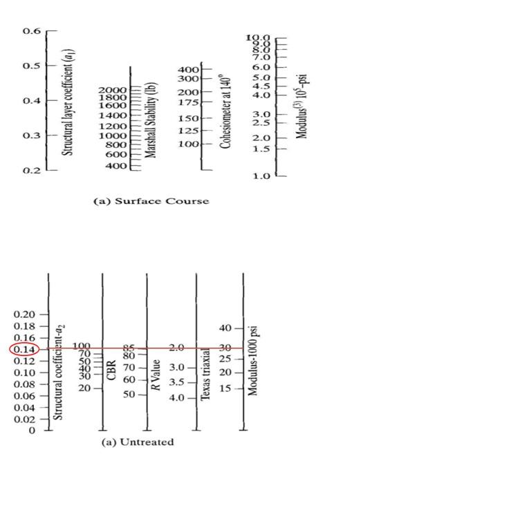 Solved = Q1 Design using AASHTO Method A flexible pavement | Chegg.com
