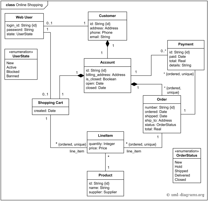 Solved Make a design model for the Amazon system with UML